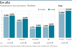 GRANDES BANCOS DEVEM SOMAR LUCRO DE QUASE R$ 20 BI NO QUARTO TRIMESTRE img