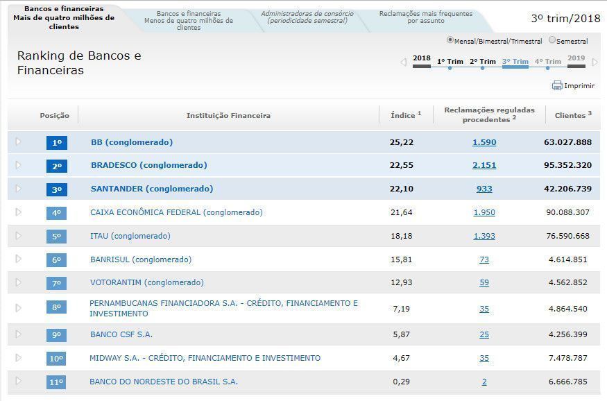 BB LIDERA RANKING DE RECLAMAÇÕES NO 3º TRIMESTRE img